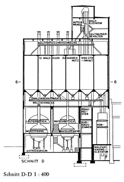 Brewhouse, section with schematic diagram of brewing